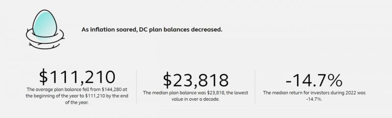 “Retirement Savings Take a Hit