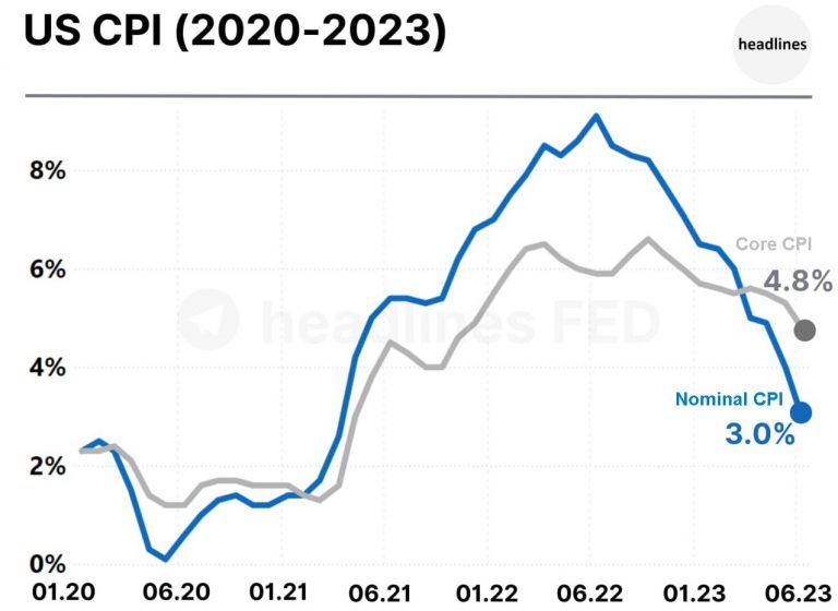 “US Inflation Rates Show Decline in Headline and Core Figures”