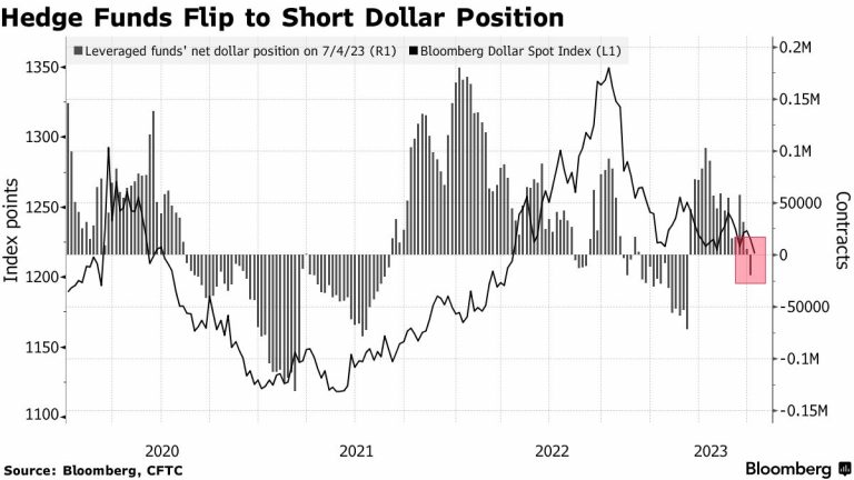 “Financial Giants Predict a Bullish Trend Against the Dollar”