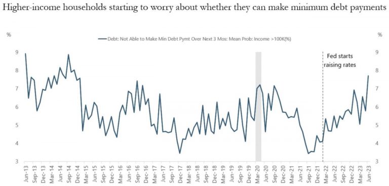 Heightened Concerns Over Finances Among Affluent Americans