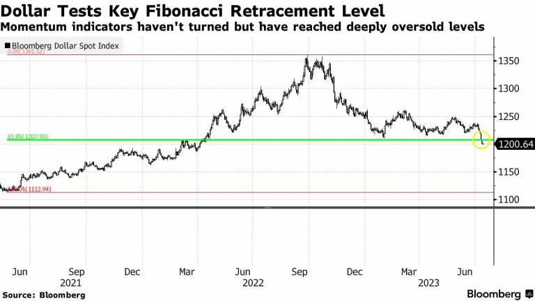 “Critical Point for the US Dollar in the Federal Reserve’s Interest Rate Hike”