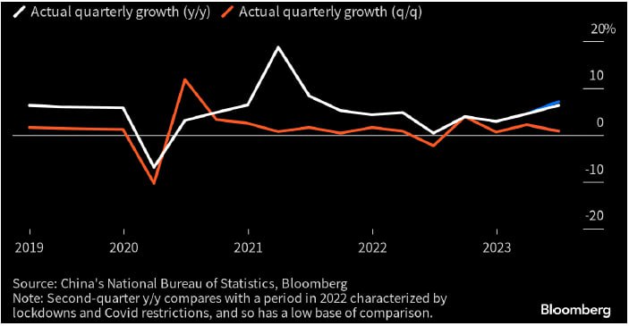 “China’s GDP Growth Disappoints, Retail Sales Decline, Industrial Production Surges”