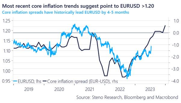 “Comparing Core Inflation