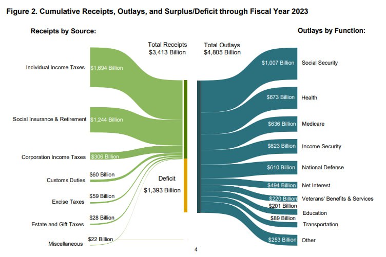 The US Government’s Fiscal Deficit