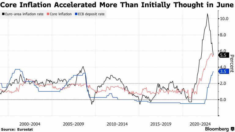 Eurozone Core Inflation Beats Expectations, Paving the Way for Expected Interest Rate Hike