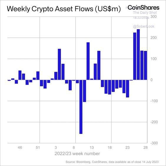 Crypto Rally Pauses, but Inflows into Funds Persist