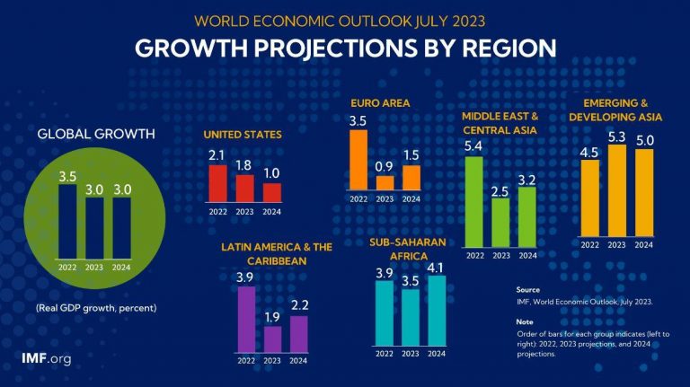 IMF Issues Dire Warning for Western Economies