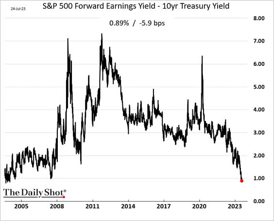 “S&P 500’s Lowest Equity Risk Premium in 20 Years Poses Challenges for Future Returns”