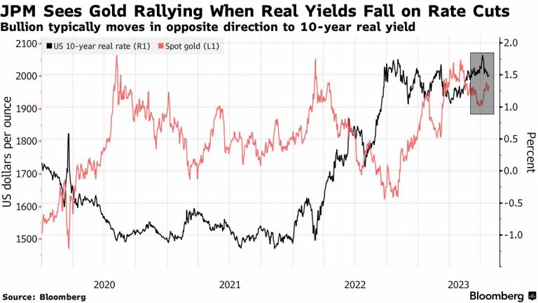 “JPMorgan Forecasts Gold Prices Surging Amidst Looming Recession”