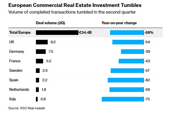 Steep Decline in European Commercial Real Estate Transactions