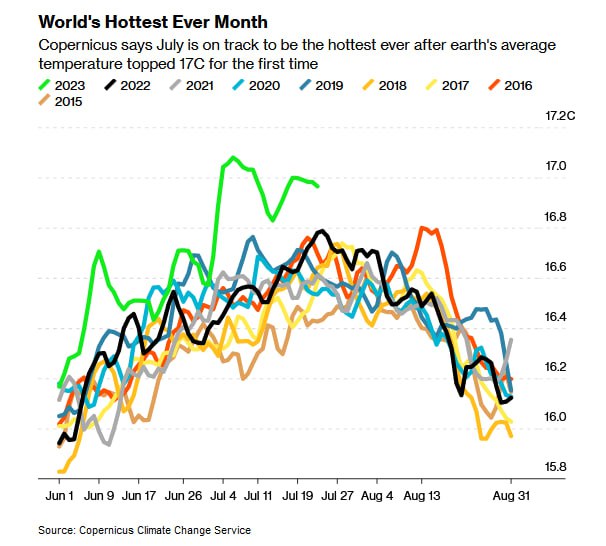 July Sets Record as Hottest Month Ever, Confirming Copernicus’ Findings