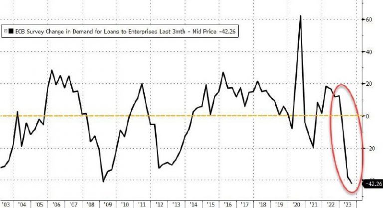 Unprecedented Drop in Loan Demand in the EU