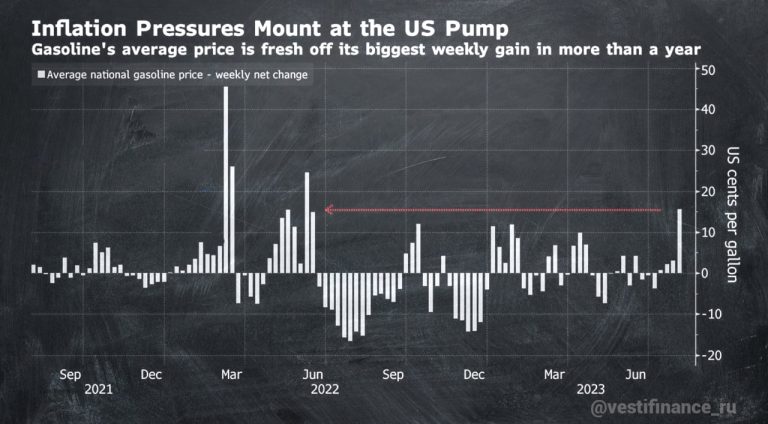 Global Surge in Fuel Prices