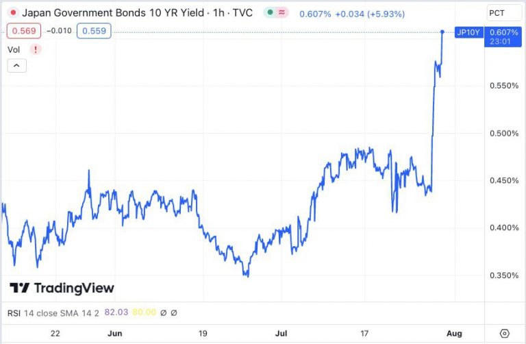 Rising JGB Bonds in Japan Could Trigger a Chain Reaction in Global Markets