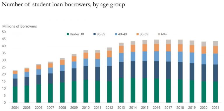 Impact of Student Loan Repayments on Consumer Spending and Delinquencies among Young Households