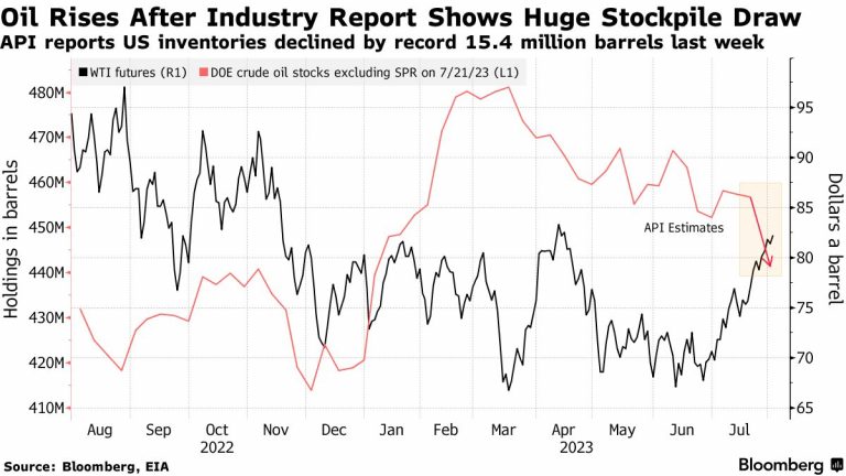 “Oil Prices Rebound as U.S. Inventories Show Significant Decline”