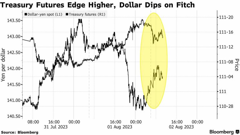 The Impact of US Credit Rating Downgrade and the Concerns Surrounding Rising Debt