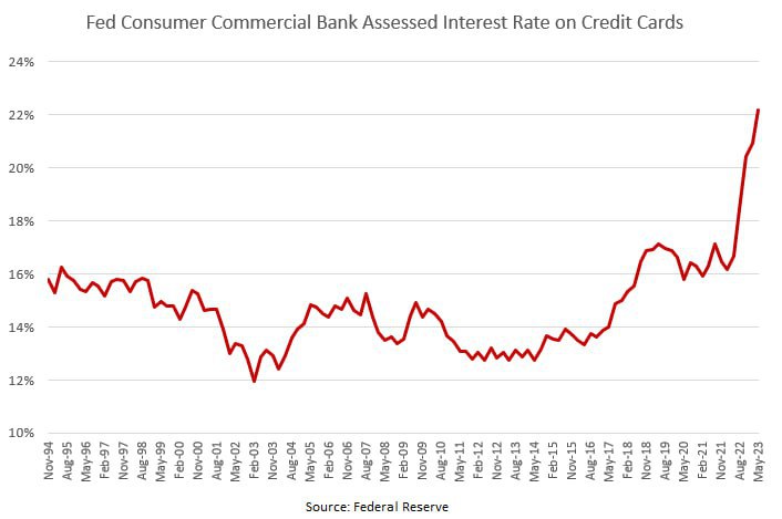 Dwindling Demand and Heightening Rates