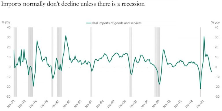 “The Impact of Falling US Imports on the Economy and Global Financial System”