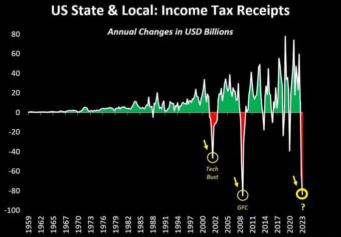 “Signs of Economic Deterioration in the US