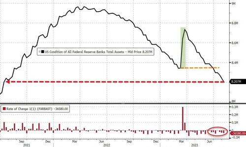 “Federal Reserve’s Balance Sheet Continues Shrinking, Hits Lowest Level Since July 2021”