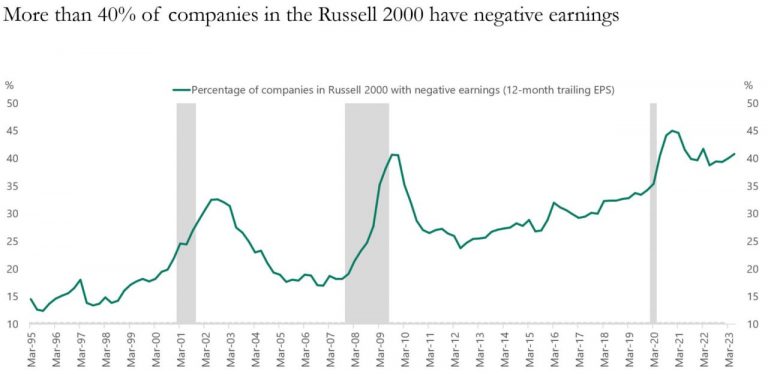 The Alarming Rise of Unprofitable Small Cap Companies