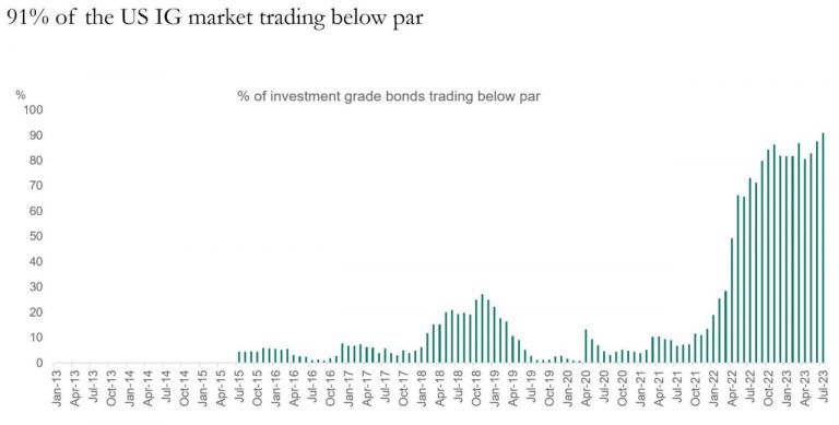 Concerns over Credit Quality of Companies in a Rising Interest Rate Environment