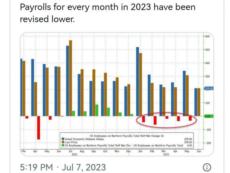 Puzzling Economic Data Raises Concerns About Future Rate Hikes