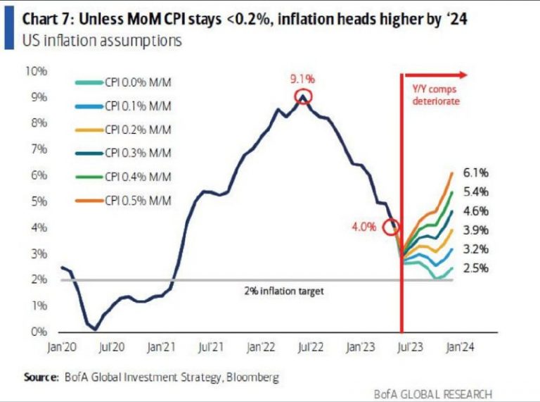 BofA Warns of Potential Second Wave Inflation