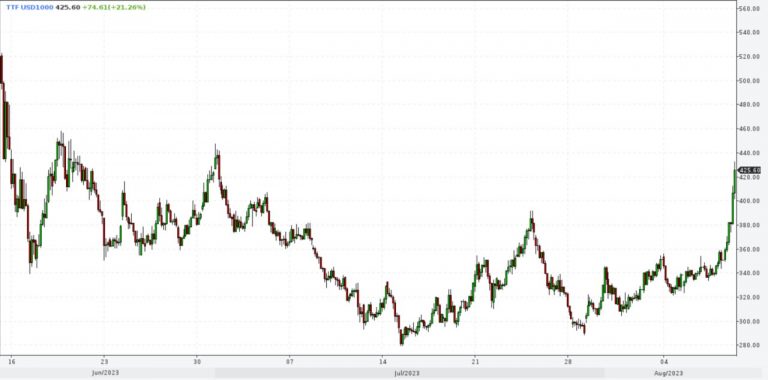 Surge in Gas Prices Hits Europe Once More