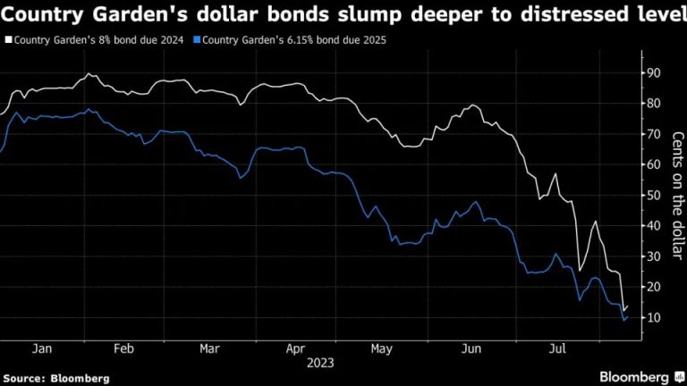 Country Garden Default Predicted to Exceed Evergrande Collapse