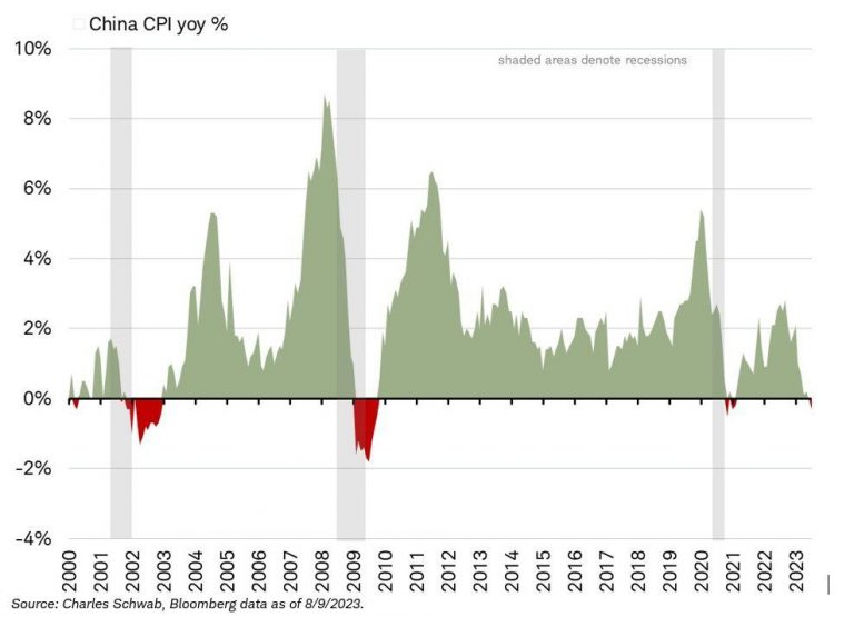 “China’s Deflationary Struggles amidst Global Economic Crisis”