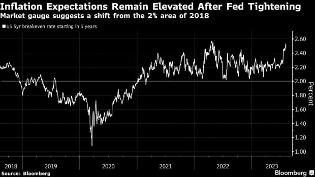 Rising Inflation Expectations amid Slowdown