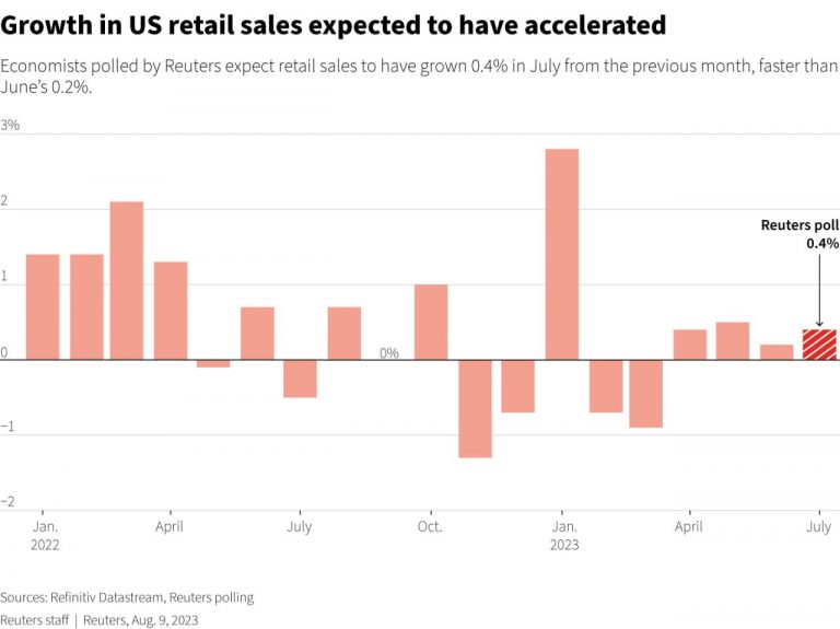 “Investors Await Retail Sales Report as Indicator of U.S. Consumer Health”