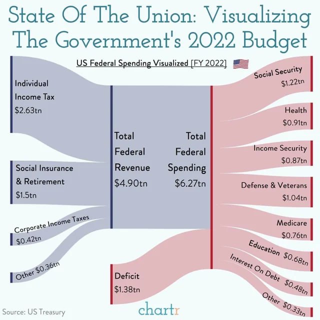 “Incredible Rise in U.S. Government Spending – Record-breaking Budget Deficit of $1.38 Trillion”