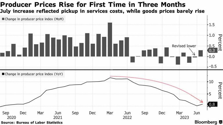 Producer Prices Increase in the US amid Unstable Return of Inflation