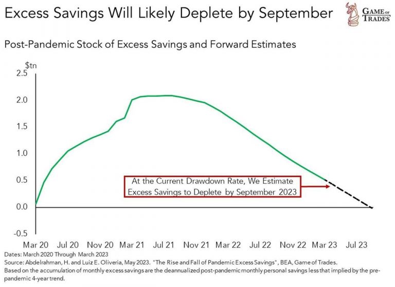 “Predicting the Conclusion of Excess Pandemic Savings