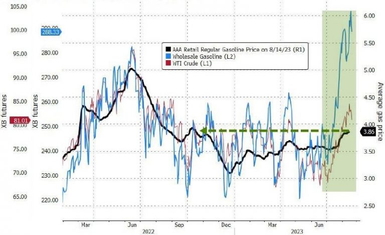 “Gasoline Prices Soar in the United States, Diminishing Outlook for Car Season”