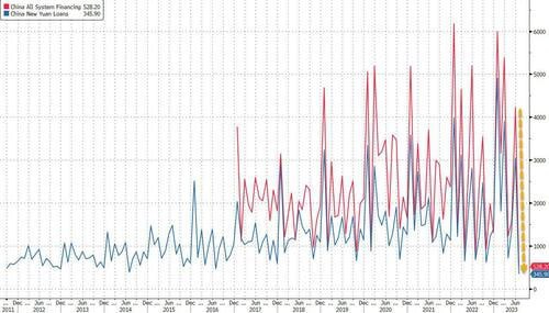 “China’s Economic Challenges Persist despite Central Bank’s Efforts”