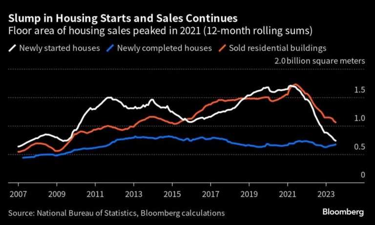 China’s Housing Market Experiences Sharper than Anticipated Decline Amid Economic Slowdown