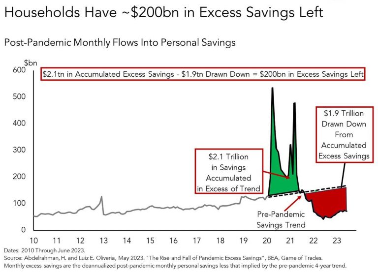 “Disturbing Decline in Excess Savings Puts U.S. Consumers at Risk”