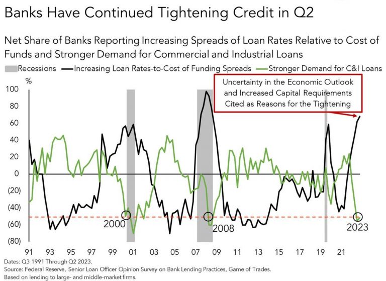 “Banks Tighten Lending as Interest Rates Soar