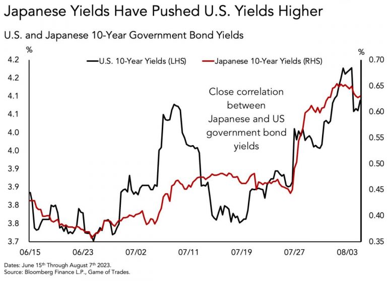 Japanese Bond Yields Drive Surge in US Treasury Yields
