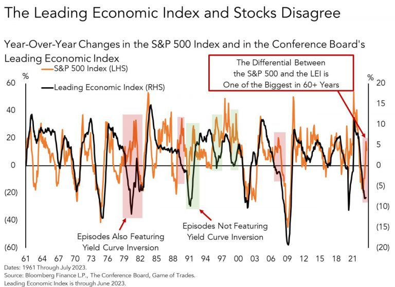 Market vs Leading Economic Indicators