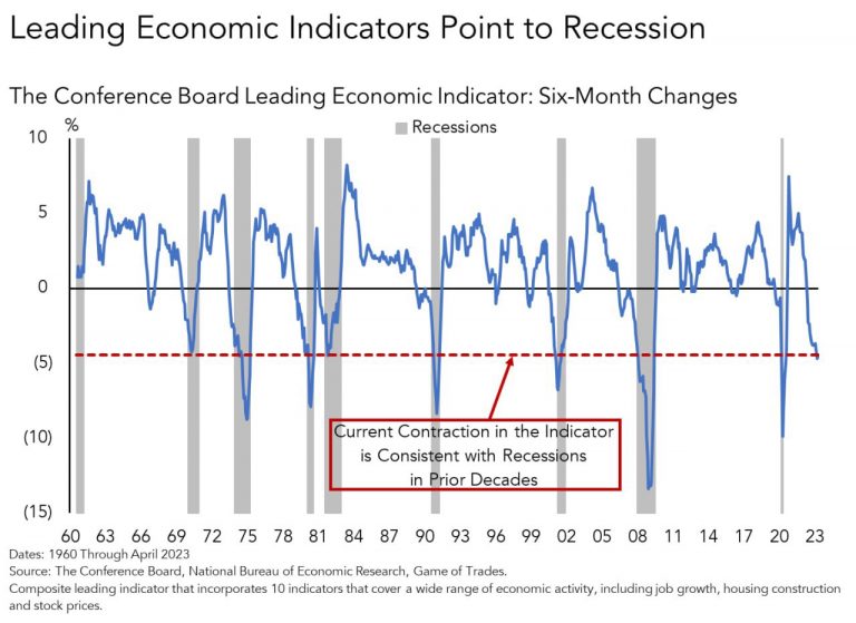 Significant Contraction in Leading Economic Indicators Points to Inevitable Recession