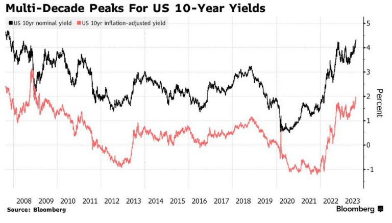 Warning Signs Flash as US Treasury Yields Reach Highest Levels Since 2007