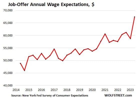 Increasing Wage Expectations Signal Potential Inflation Concerns