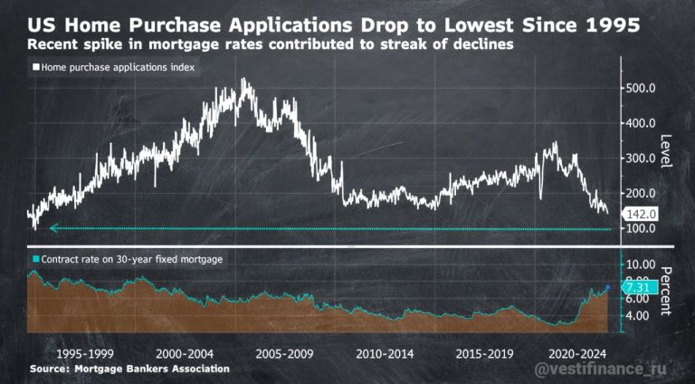 Decline in US Home Filings and Mortgage Applications