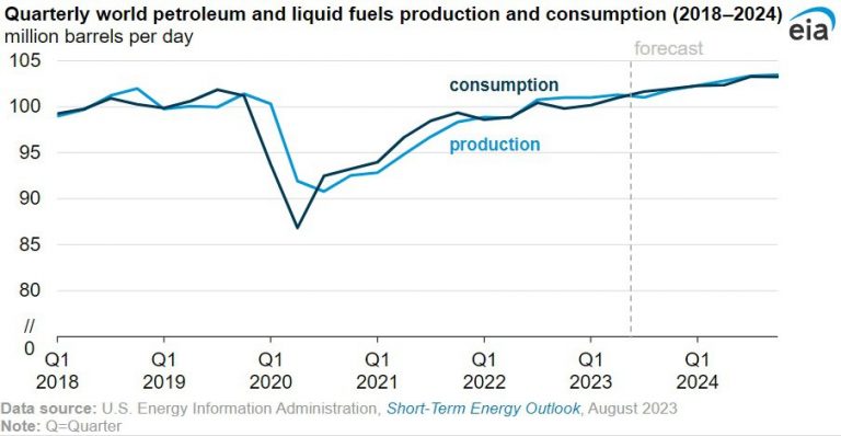 “Historical Peak in Oil Demand Expected in First Half of Next Year”